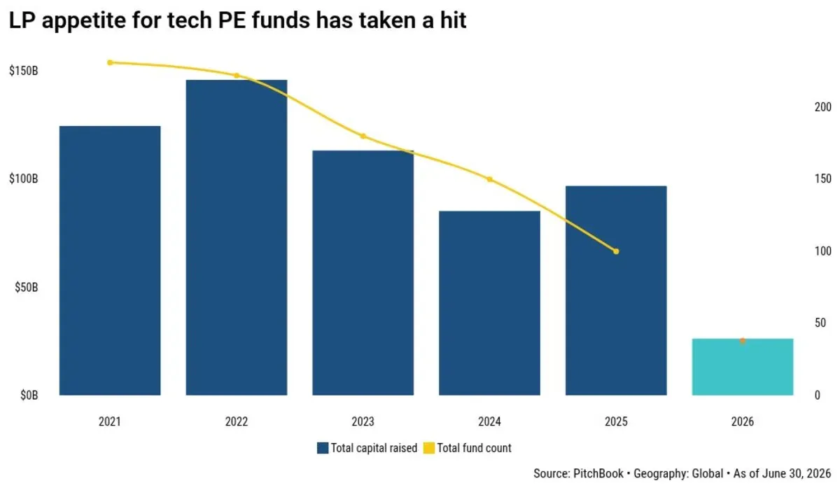 Francisco Partners Raises $21 Billion Amid Tech PE Fundraising Slowdown Francisco Partners Raises $21 Billion Amid Tech PE Fundraising Slowdown
