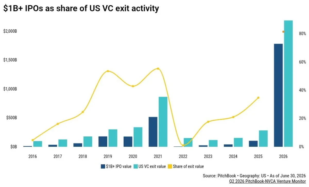 The Venture Capital Landscape: Challenges and Opportunities for New Firms The Venture Capital Landscape: Challenges and Opportunities for New Firms