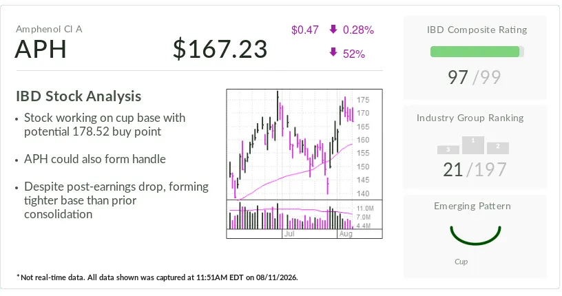 Amphenol's Recovery: The AI Influence Behind Its Stock Surge Amphenol's Recovery: The AI Influence Behind Its Stock Surge